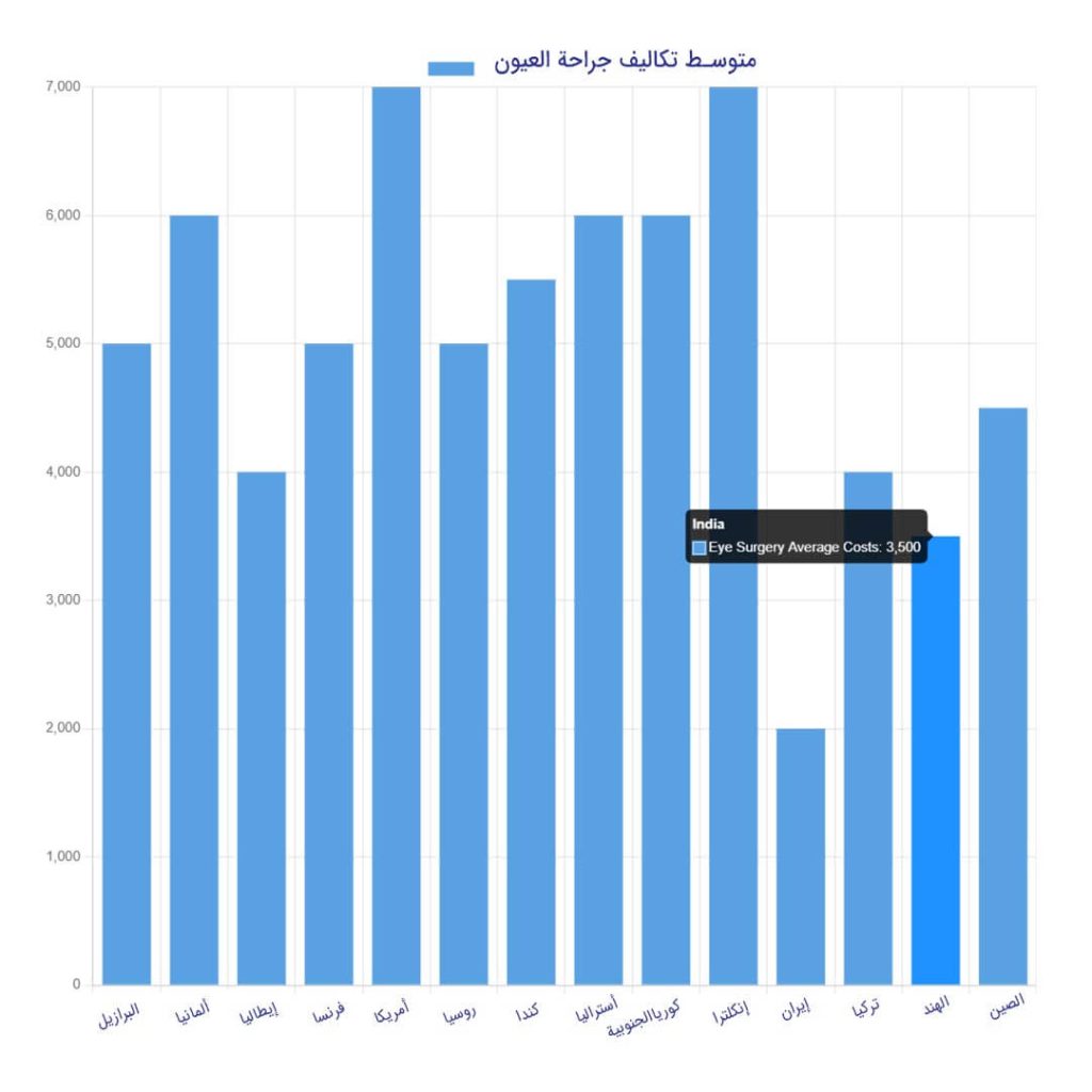 جراحة العیون-7