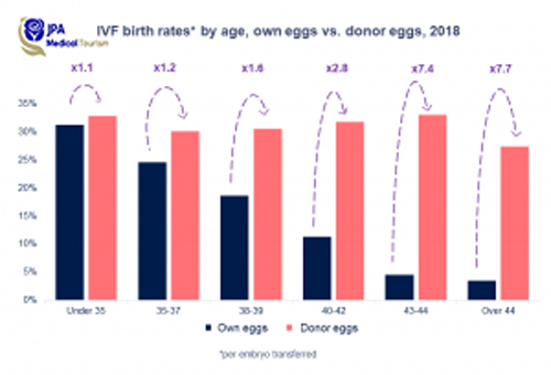 ivf with donor eggs over 40
